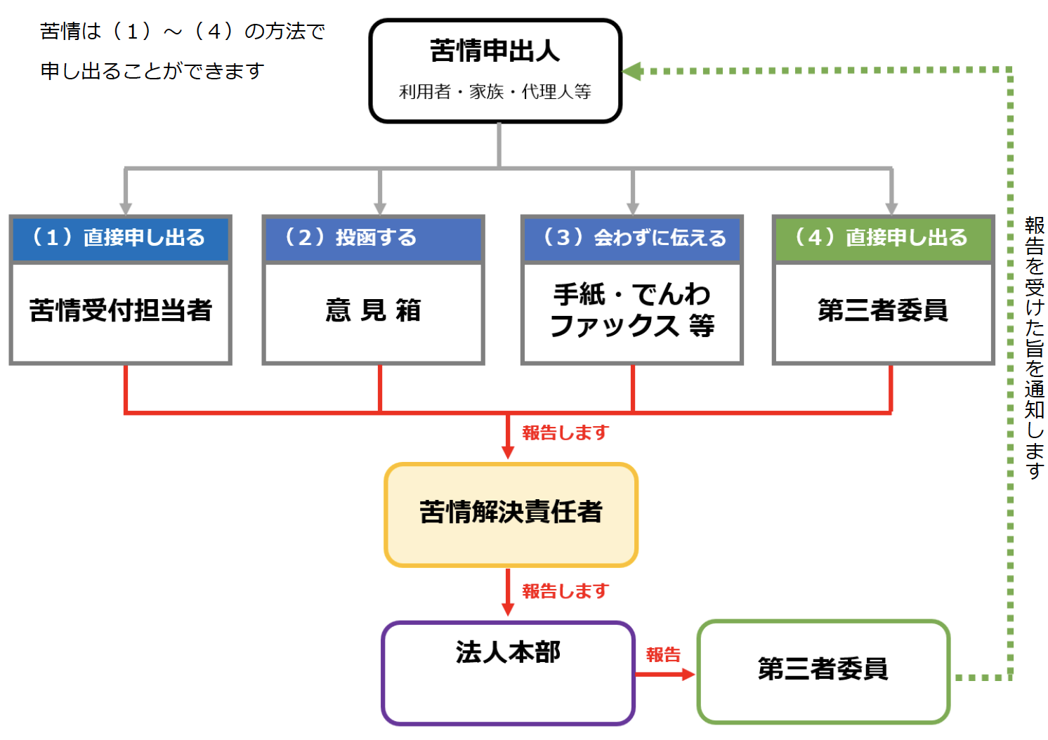 苦情の申し出・受付