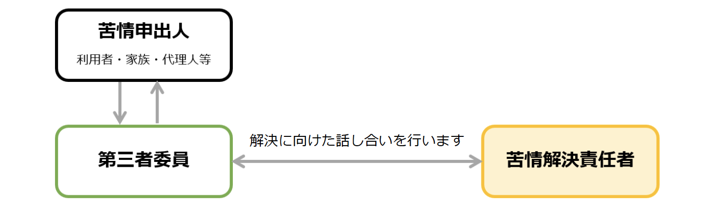 第三者委員が直接苦情を受け、苦情申出人が苦情解決責任者との話し合いを希望しない場合